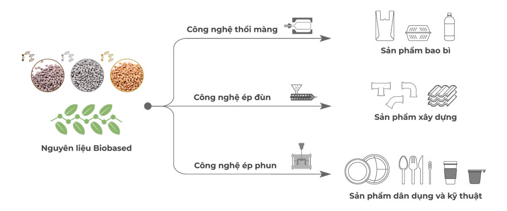 Nhựa sinh học cà phê có thể dùng trong nhiều công nghệ phổ biến